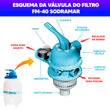 Kit Filtro e Bomba Motor 1/2cv Piscinas Até 50m³ Sodramar